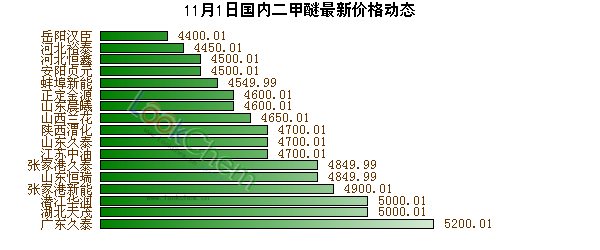 11月1日國內(nèi)二甲醚最新價格動態(tài)
