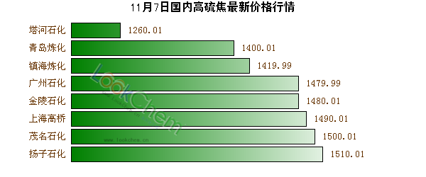 11月7日國內(nèi)高硫焦最新價格行情